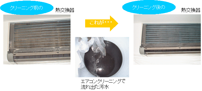 クリーニング前後の熱交換器