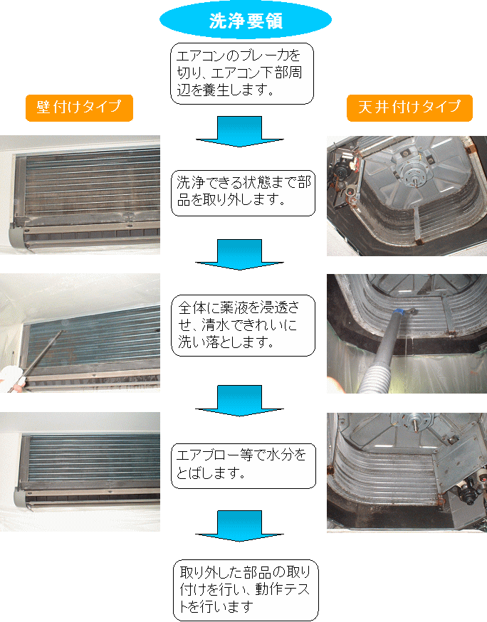 エアコン洗浄要領